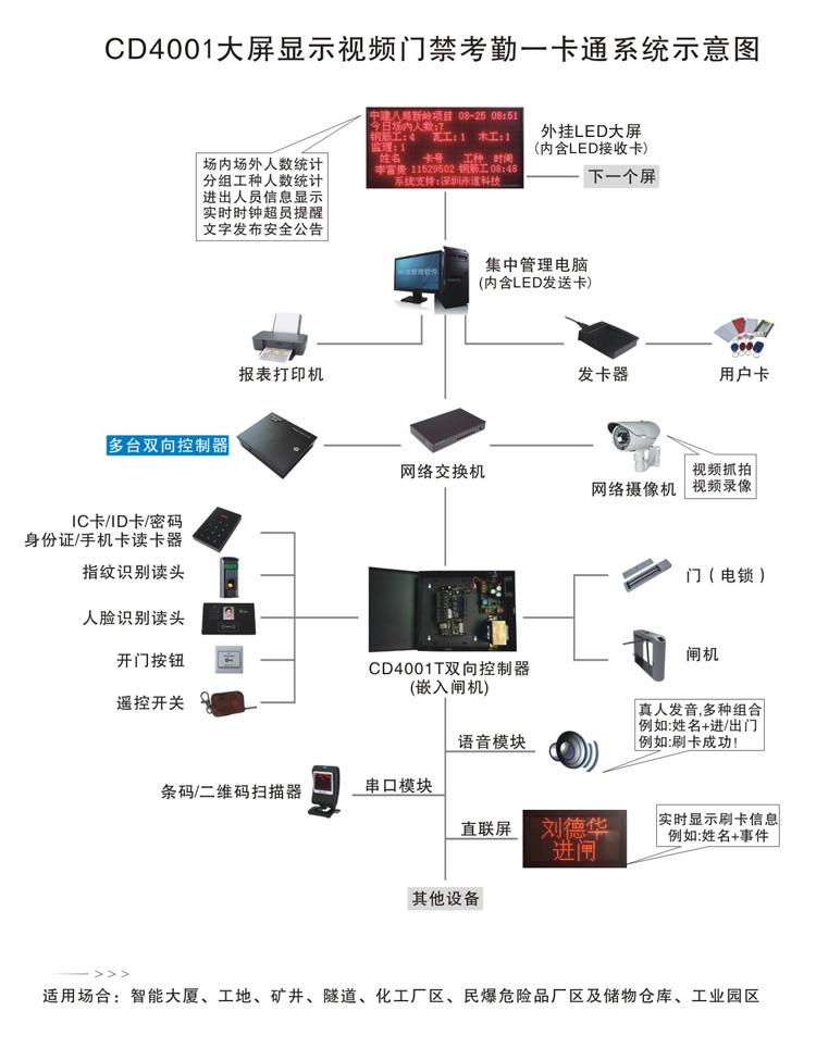 LED大屏显示门禁考勤通道系统