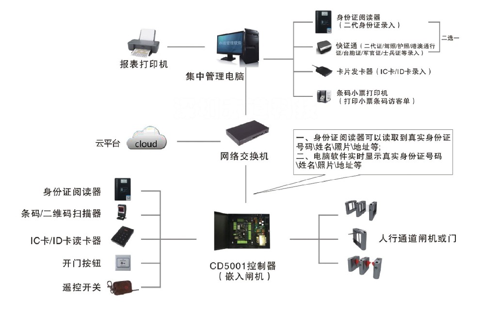 二维码访客门禁