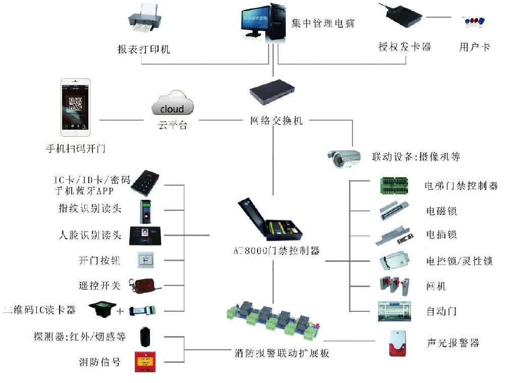 手机蓝牙门禁