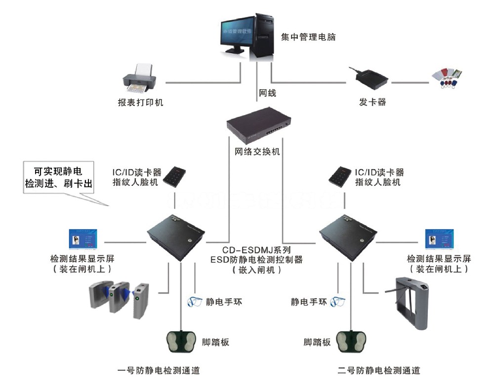 ESD防静电门禁通道系统